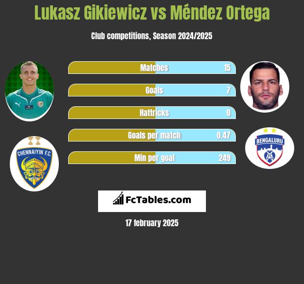 Lukasz Gikiewicz vs Méndez Ortega h2h player stats