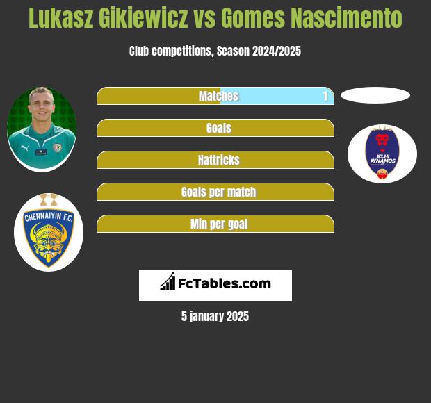 Lukasz Gikiewicz vs Gomes Nascimento h2h player stats