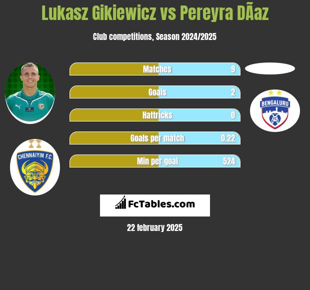 Łukasz Gikiewicz vs Pereyra DÃ­az h2h player stats