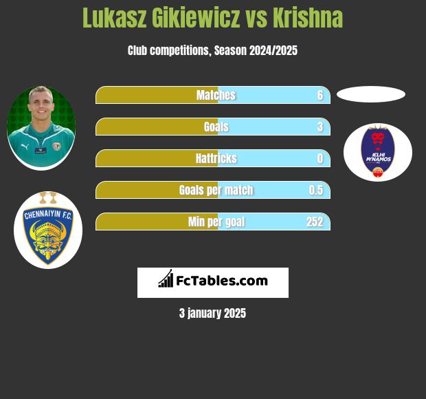 Lukasz Gikiewicz vs Krishna h2h player stats