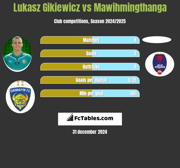 Lukasz Gikiewicz vs Mawihmingthanga h2h player stats