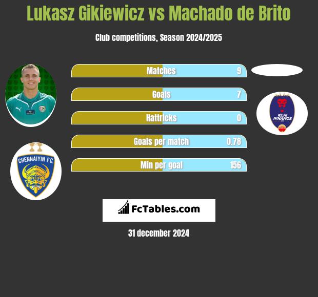 Lukasz Gikiewicz vs Machado de Brito h2h player stats