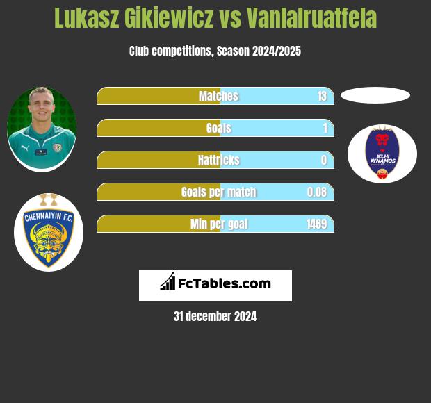 Lukasz Gikiewicz vs Vanlalruatfela h2h player stats