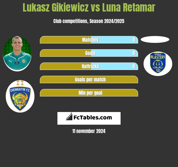 Łukasz Gikiewicz vs Luna Retamar h2h player stats