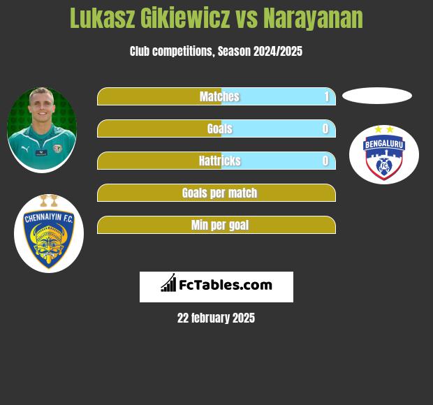 Łukasz Gikiewicz vs Narayanan h2h player stats