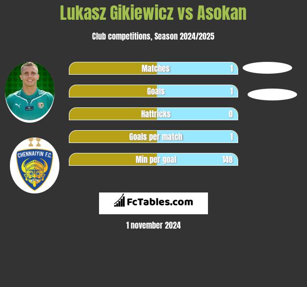 Lukasz Gikiewicz vs Asokan h2h player stats