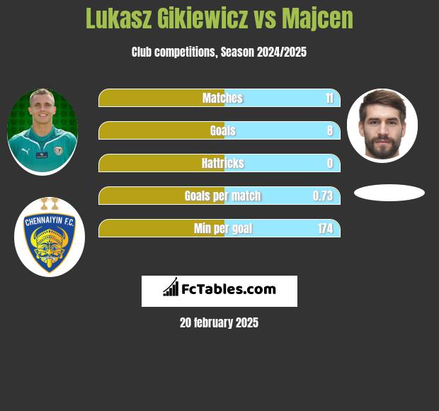 Łukasz Gikiewicz vs Majcen h2h player stats