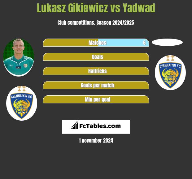 Lukasz Gikiewicz vs Yadwad h2h player stats