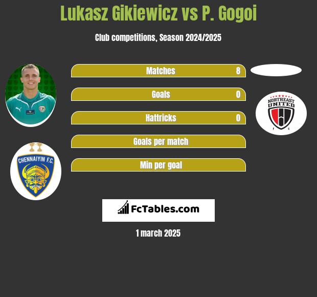 Lukasz Gikiewicz vs P. Gogoi h2h player stats