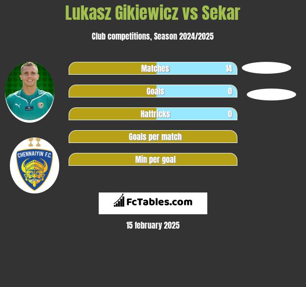 Łukasz Gikiewicz vs Sekar h2h player stats