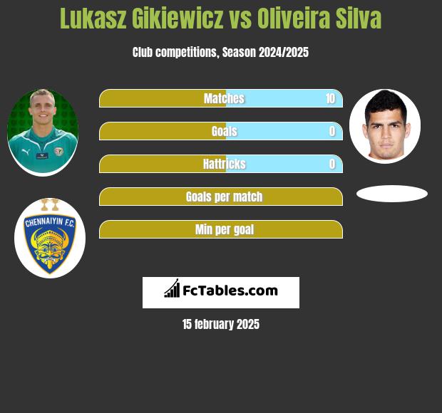 Łukasz Gikiewicz vs Oliveira Silva h2h player stats