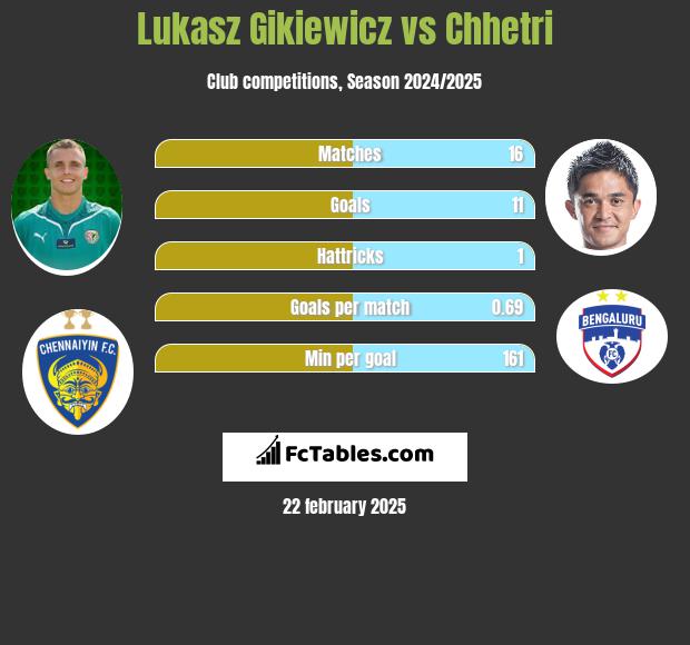 Łukasz Gikiewicz vs Chhetri h2h player stats