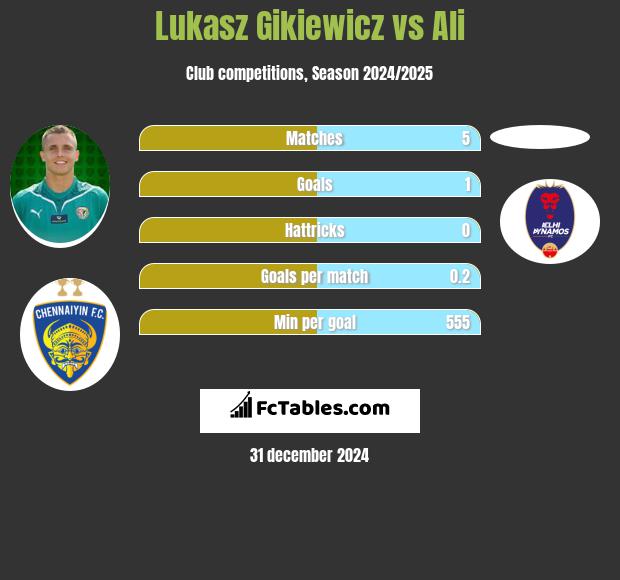 Lukasz Gikiewicz vs Ali h2h player stats