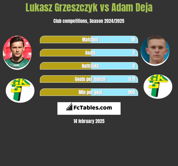 Łukasz Grzeszczyk vs Adam Deja h2h player stats