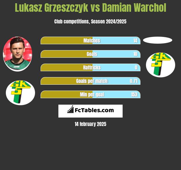 Łukasz Grzeszczyk vs Damian Warchoł h2h player stats