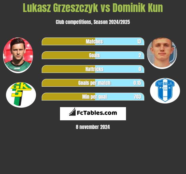 Lukasz Grzeszczyk vs Dominik Kun h2h player stats