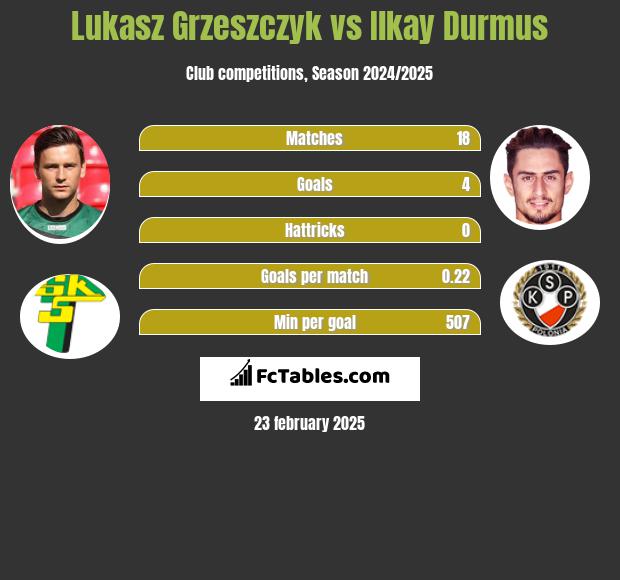 Lukasz Grzeszczyk vs Ilkay Durmus h2h player stats