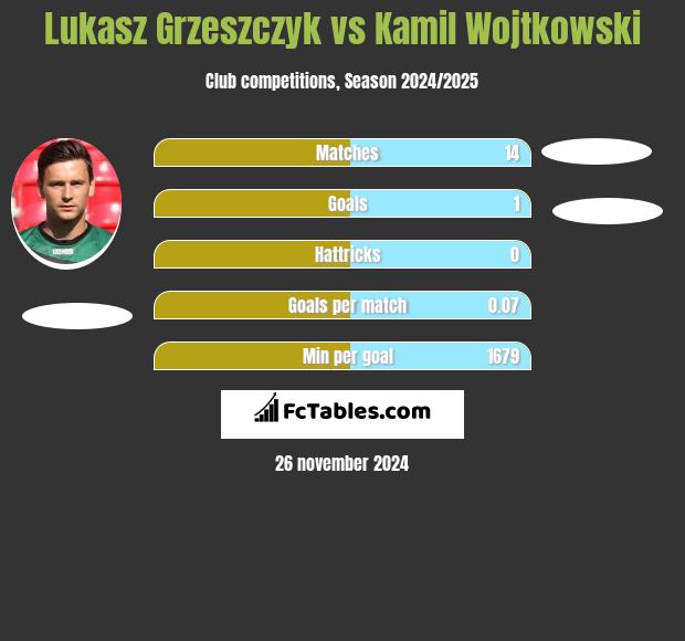 Lukasz Grzeszczyk vs Kamil Wojtkowski h2h player stats