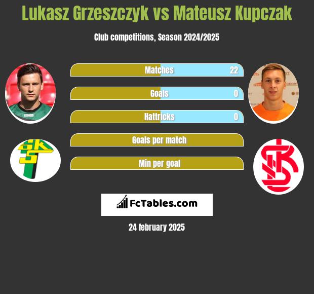 Łukasz Grzeszczyk vs Mateusz Kupczak h2h player stats