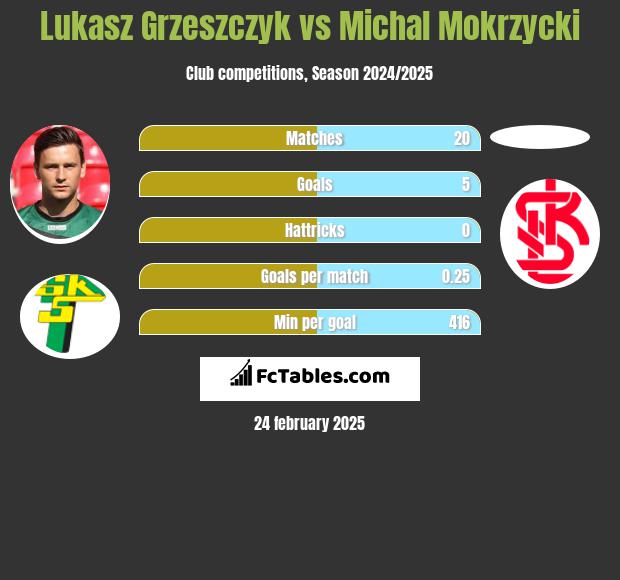 Łukasz Grzeszczyk vs Michal Mokrzycki h2h player stats