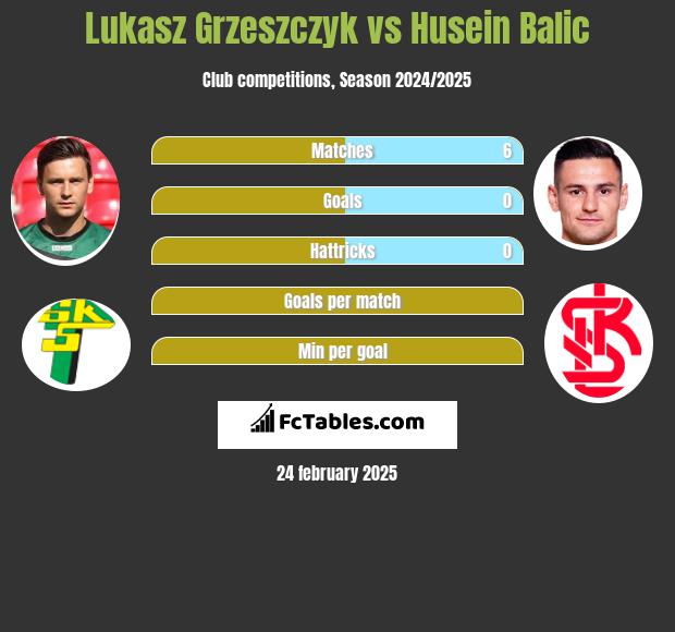 Łukasz Grzeszczyk vs Husein Balic h2h player stats