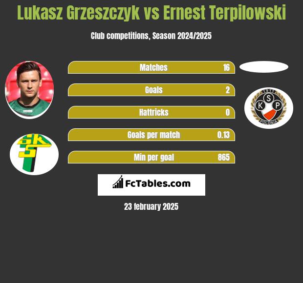 Lukasz Grzeszczyk vs Ernest Terpilowski h2h player stats