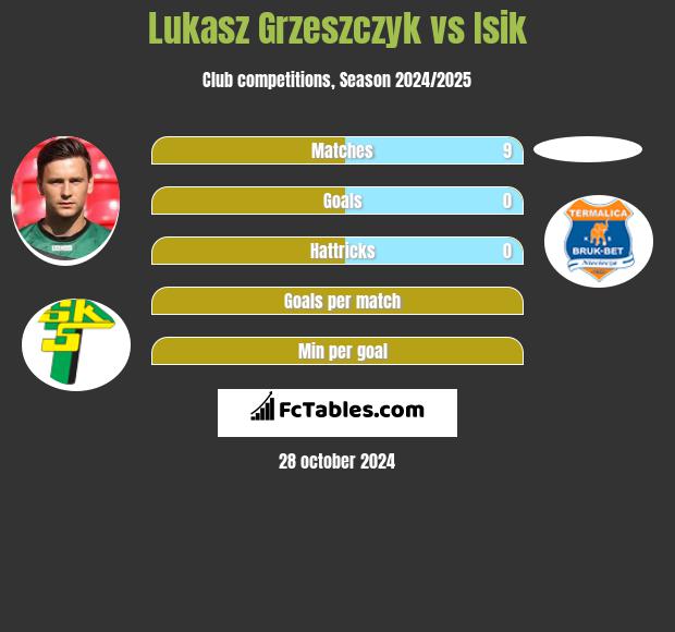 Lukasz Grzeszczyk vs Isik h2h player stats