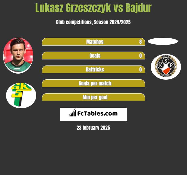 Lukasz Grzeszczyk vs Bajdur h2h player stats