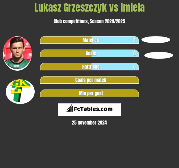 Lukasz Grzeszczyk vs Imiela h2h player stats