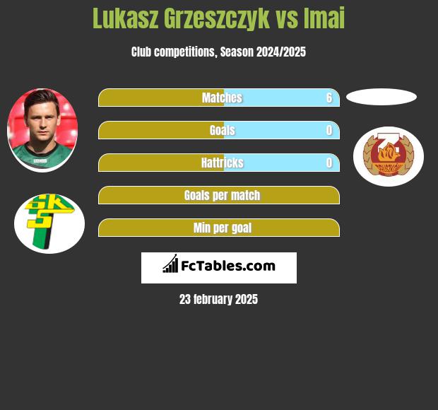 Lukasz Grzeszczyk vs Imai h2h player stats