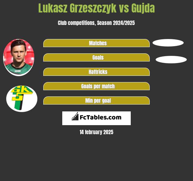 Lukasz Grzeszczyk vs Gujda h2h player stats