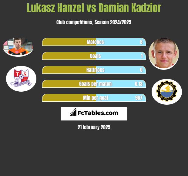 Łukasz Hanzel vs Damian Kądzior h2h player stats