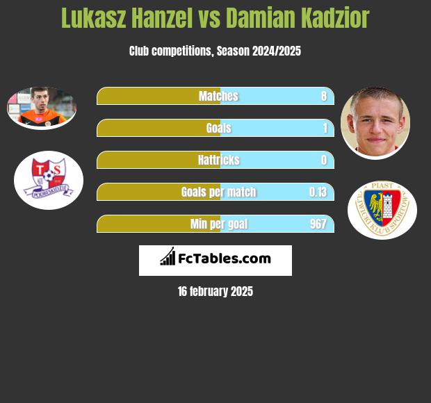 Lukasz Hanzel vs Damian Kadzior h2h player stats