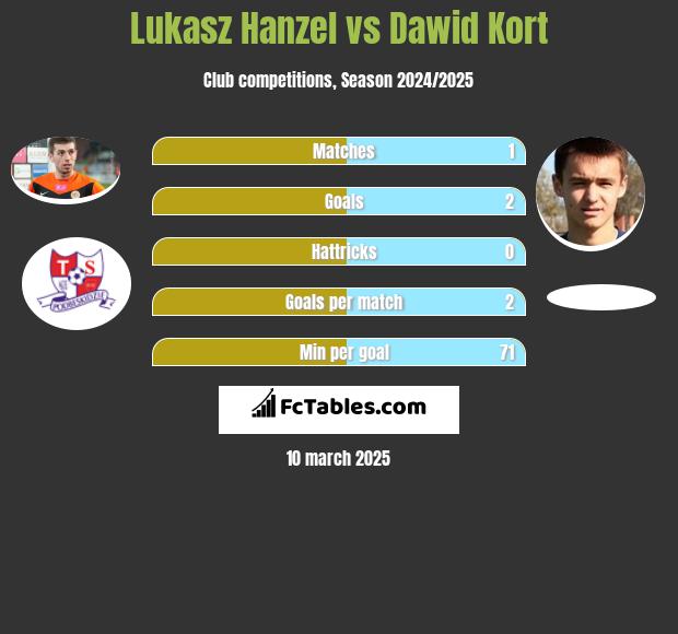 Łukasz Hanzel vs Dawid Kort h2h player stats