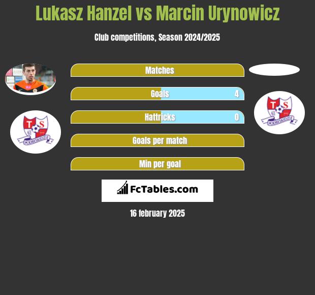 Lukasz Hanzel vs Marcin Urynowicz h2h player stats