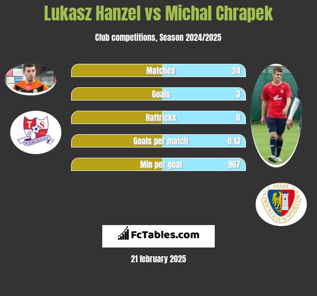 Łukasz Hanzel vs Michał Chrapek h2h player stats