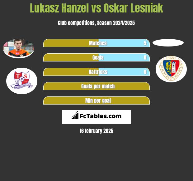 Lukasz Hanzel vs Oskar Lesniak h2h player stats