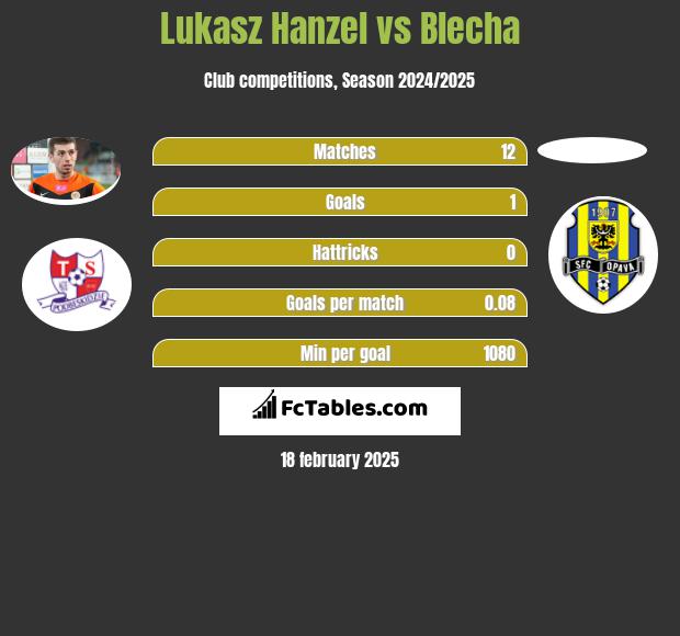 Łukasz Hanzel vs Blecha h2h player stats