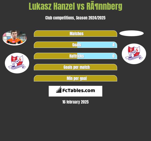 Lukasz Hanzel vs RÃ¶nnberg h2h player stats