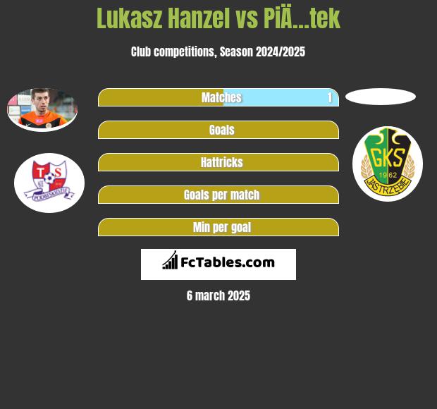 Łukasz Hanzel vs PiÄ…tek h2h player stats