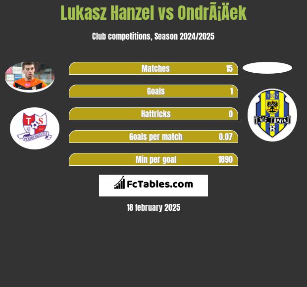 Łukasz Hanzel vs OndrÃ¡Äek h2h player stats