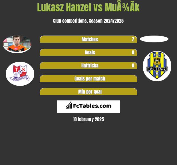 Łukasz Hanzel vs MuÅ¾Ã­k h2h player stats