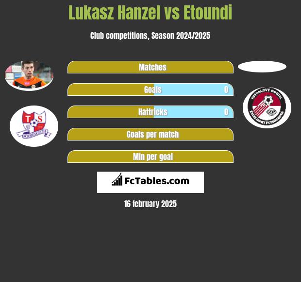 Lukasz Hanzel vs Etoundi h2h player stats