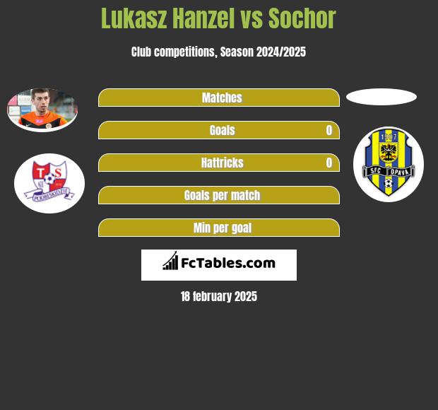 Łukasz Hanzel vs Sochor h2h player stats