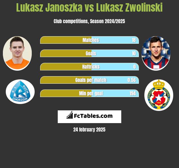 Lukasz Janoszka vs Lukasz Zwolinski h2h player stats