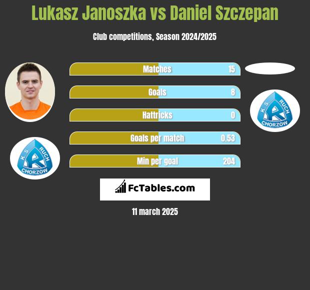 Łukasz Janoszka vs Daniel Szczepan h2h player stats