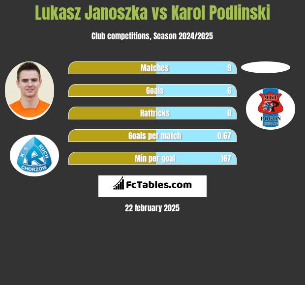 Lukasz Janoszka vs Karol Podlinski h2h player stats