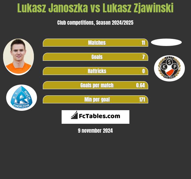 Łukasz Janoszka vs Lukasz Zjawinski h2h player stats