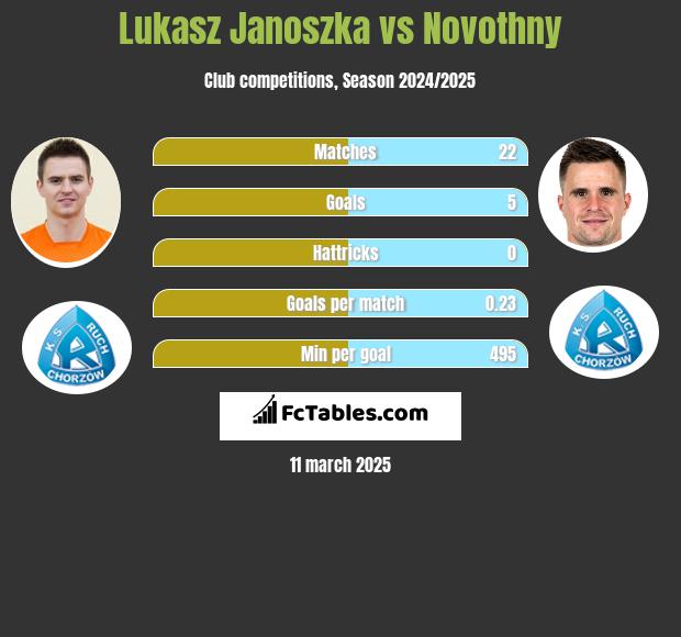 Łukasz Janoszka vs Novothny h2h player stats