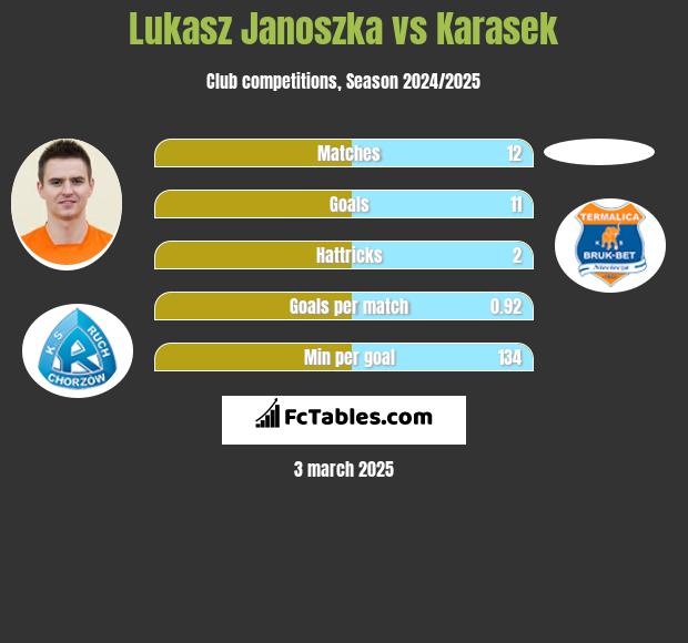 Łukasz Janoszka vs Karasek h2h player stats